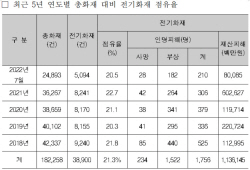 이장섭 의원 "5년간 전기화재로 1756명 사상, 1조 1361억원 피해"