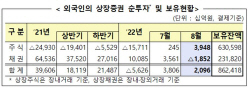 외국인 8월 국내주식 3.9조 순매수…2개월 연속 ‘사자’