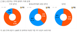 "전세금 떼일까 무서워"…‘월세’ 거래 선호 비중 증가