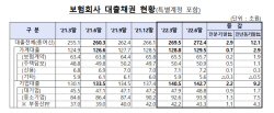 보험사 대출채권 잔액 272.4조원...부동산PF 1년새 4.3조↑
