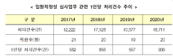 보험사기 뿌리뽑는다...심평원에 입원적정성 심사비용 지원키로
