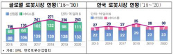 "韓, 로봇 수요 많지만 관련산업 경쟁력은 주요국중 최하위"