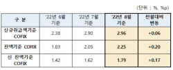 주담대 변동금리 내일부터 또 인상…8월 신규 코픽스 0.06%p↑