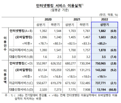 인뱅 신규 대출 출시…인터넷뱅킹 대출 하루 평균 1조 넘어