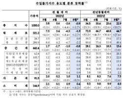 유가 하락…8월 수입물가지수 두 달 연속 낮아져