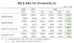 7월 통화량 10조 불었다…정기 예적금에 21조 몰려