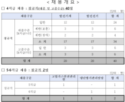 중부발전, 하반기 신입 정규직원 42명 채용