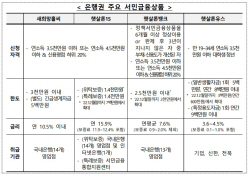 새희망홀씨 대출 한도 내달 3500만원으로 상향