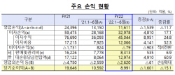 저축은행, 상반기 당기순이익 8991억원...전년 대비 15% 감소