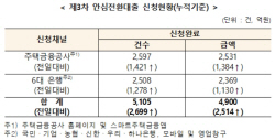 안심전환대출 출시 이틀째 4900억 신청…공급액 25조의 2%