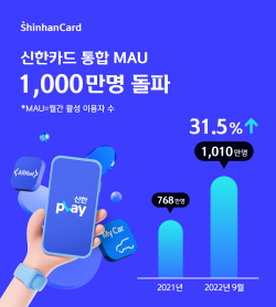 신한카드 MAU 1000만 돌파…디지털 취급액 45조