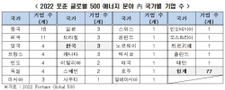 전경련 "韓 글로벌 에너지기업 단 3개뿐…안보차원 육성필요"