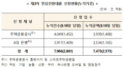 안심전환대출 접수 3일간 7473억 신청…총 공급 25조의 3%