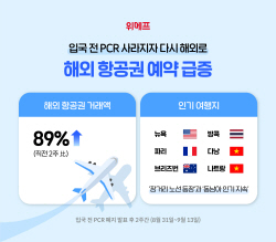 코로나 PCR 폐지에 온라인몰 해외 항공권 거래액 ‘껑충’