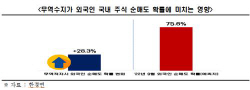한경연 "무역수지 적자땐 외국인들 국내증시 떠난다"