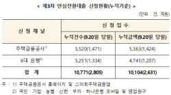안심전환대출 접수 4일간 총 1조104억 신청