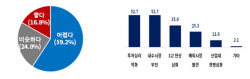 ‘돈맥경화’ 빠진 스타트업계, 10곳 중 6곳 “작년보다 경영 여건 악화”