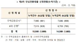 안심전환대출 접수 6일간 총 1조4389억 신청