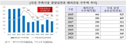 대형 건설사, 분양시장 침체 해외서 ‘돌파구’…해외시장 공략 잰걸음