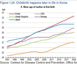 OECD "韓 32세에 첫 아아 출산…노동문화 개선해야"