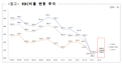 6월 말 보험사 RBC 비율 218.8%...전분기 대비 9.4%p 올라