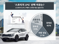스포티지 LPG 인기…선택 이유 1위는 ‘경제성‘