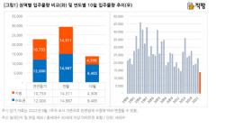 다음달 전국 아파트 입주 물량 1만3793가구…  올 들어 최저