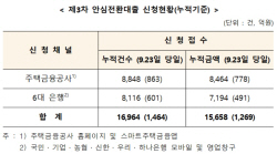 안심전환대출 접수 7일간 총 1조5658억원 신청