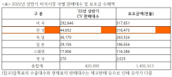 “현대차·기아, 美 전기차 보조금 상반기에만 4110억원 수령”