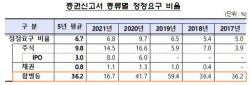 코스닥사 증권신고서 10건중 3건 ‘미흡’ 정정요구 대상