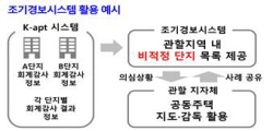 공동주택 관리비리 