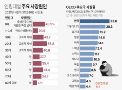 작년 한국인 사망원인 1위 