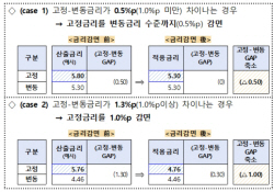 중소기업 금리 낮춰준다…6조 규모 