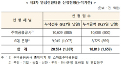 안심전환대출 접수 9일간 총 1조8813억 신청…7.5% 수준