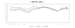 中企 "힘들지만 10월 경기 기대" 9월보다 상승