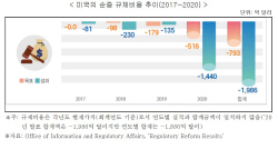 "규제 1개 생기면 기존규제 2배로 폐지, 법률로 못박아야"