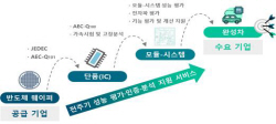정부, 차량용 반도체 국산화 기업지원 ...3년간 250억원 투입