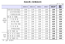 8월 은행 가계대출 금리 연 4.76%…9년 7개월 만에 최고