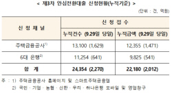 안심전환대출 접수 11일간 2조2180억 신청…공급액의 9%