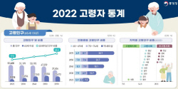 올해 고령인구 900만명 첫 돌파…2025년엔 
