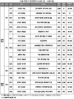 추석 여파 ‘끝’… 전국 5650가구 청약 접수