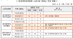 [2022 국감] ‘원자력안전’ 담당 공공기관 임원급 절반이 공석