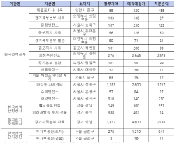 [2022 국감] "공공기관 재정건전화 명분 한전 등 주요 부동산 졸속 매각"