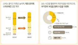 "1인 가구, 소비 줄이고 저축 늘려...42%는 부업으로 수입다변화"