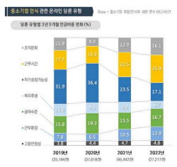 중기중앙회 "MZ세대 中企구직 조건 1위 워라밸"