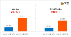 10월 전국서 6만여가구 분양 예정…전년 동월比 3배 ‘쑥’