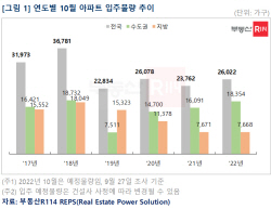 가을 이사철 본격 시작…이달 전국 아파트 입주물량 2만6000가구