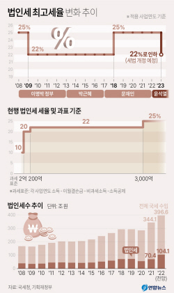 KDI "법인세 인하, 부자감세 아니다…혜택도 국민들 공유"
