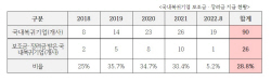 [2022 국감] "국내 유턴기업 70%, 정부보조금 못 받았다"
