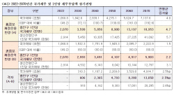 [2022 국감] "재정준칙 없으면 2060년 1인당 국가채무 1.3억원"